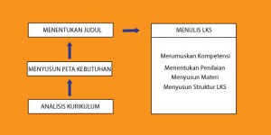 Tahapan atau Langkah-langkah Mudah dalam Membuat Bahan Ajar LKS (Lembar