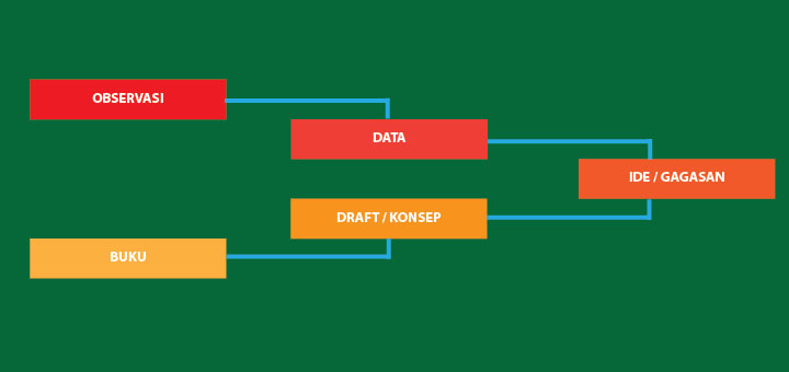 TahapTahap Sederhana dalam Menulis dan Menyusun Buku